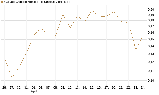 Call auf Chipotle Mexican Grill [Vontobel] Chart