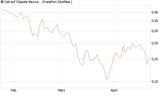 Call auf Chipotle Mexican Grill [Vontobel] Chart