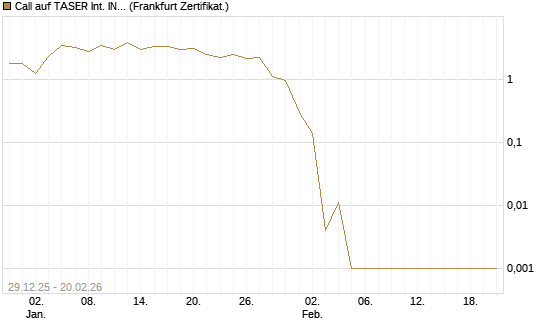 Call auf TASER Int. INC [Vontobel] Chart