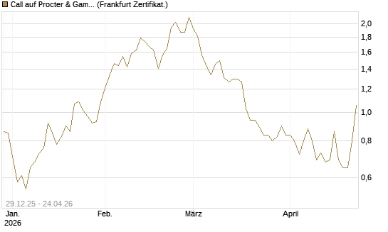 Call auf Procter & Gamble [Vontobel] Chart