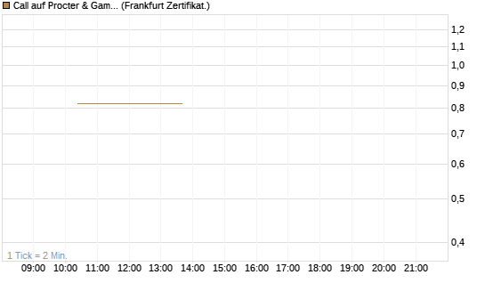Call auf Procter & Gamble [Vontobel] Chart