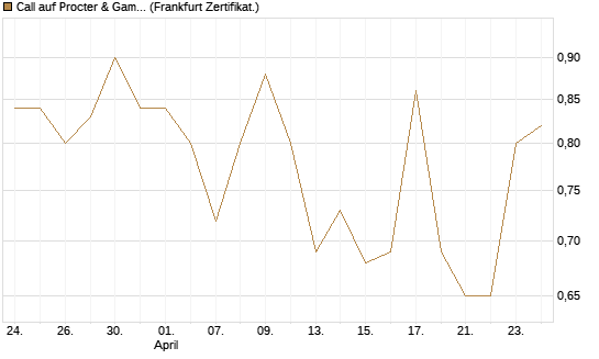 Call auf Procter & Gamble [Vontobel] Chart
