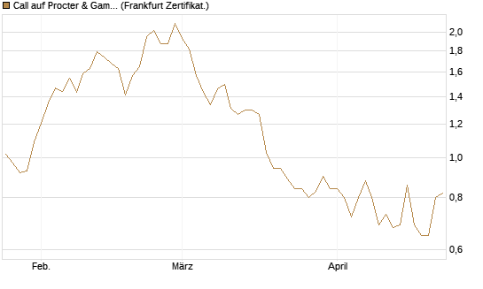Call auf Procter & Gamble [Vontobel] Chart
