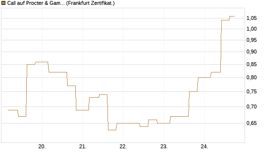 Call auf Procter & Gamble [Vontobel] Chart