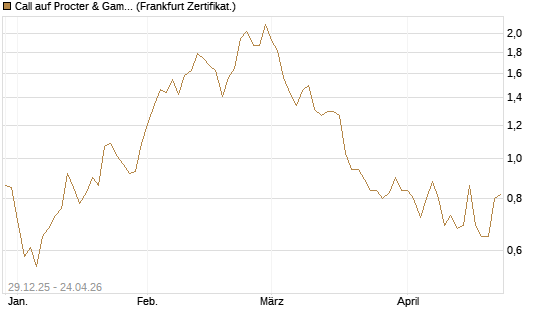 Call auf Procter & Gamble [Vontobel] Chart