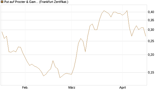 Put auf Procter & Gamble [Vontobel] Chart