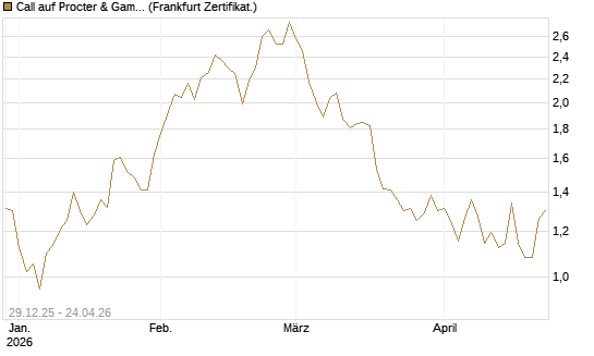 Call auf Procter & Gamble [Vontobel] Chart