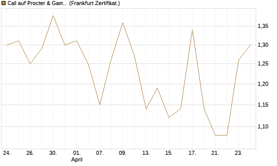 Call auf Procter & Gamble [Vontobel] Chart