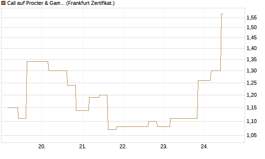 Call auf Procter & Gamble [Vontobel] Chart