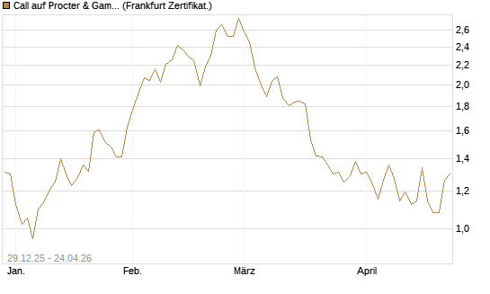 Call auf Procter & Gamble [Vontobel] Chart