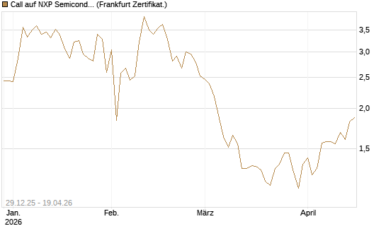 Call auf NXP Semiconductors N.V. [Vontobel] Chart
