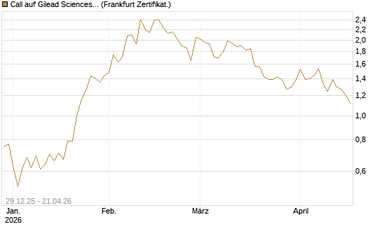 Call auf Gilead Sciences [Vontobel] Chart