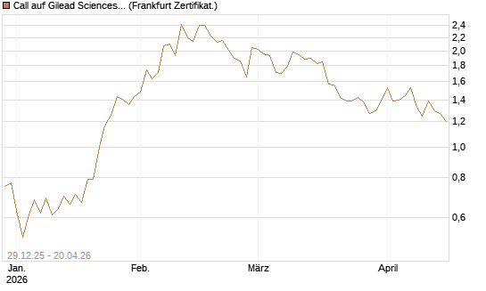 Call auf Gilead Sciences [Vontobel] Chart