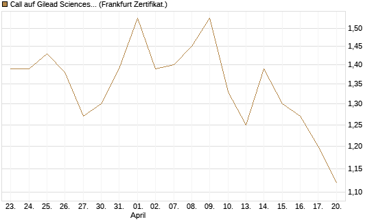 Call auf Gilead Sciences [Vontobel] Chart