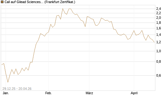 Call auf Gilead Sciences [Vontobel] Chart