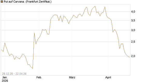 Put auf Carvana [Vontobel] Chart