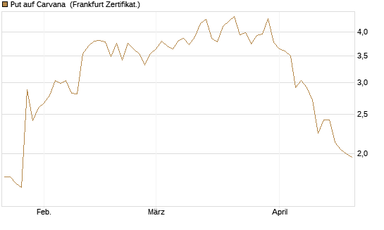 Put auf Carvana [Vontobel] Chart