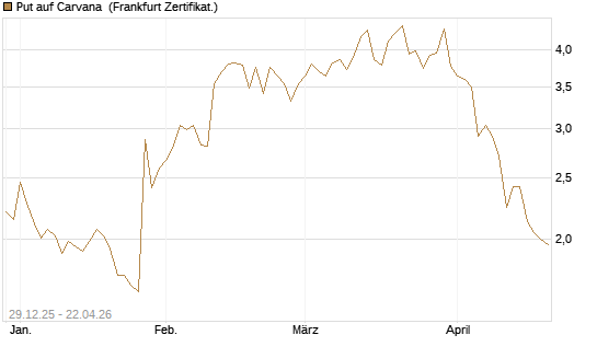 Put auf Carvana [Vontobel] Chart