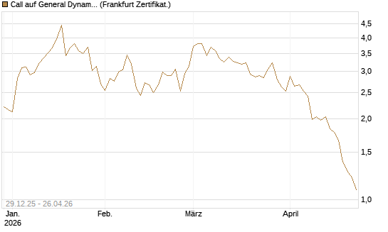 Call auf General Dynamics [Vontobel] Chart