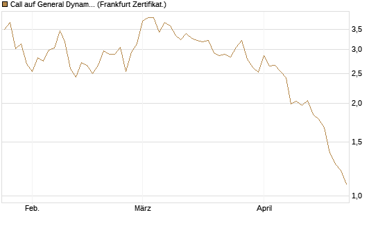 Call auf General Dynamics [Vontobel] Chart