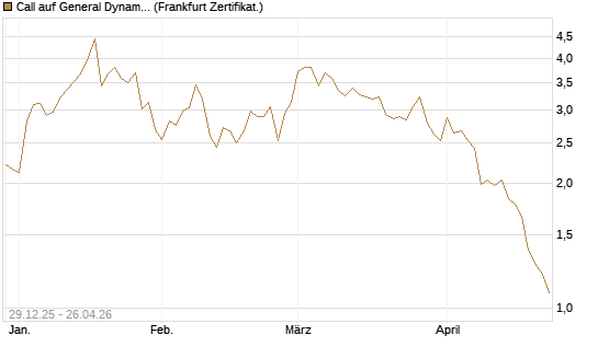 Call auf General Dynamics [Vontobel] Chart