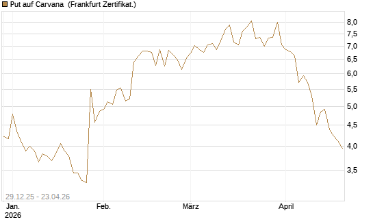 Put auf Carvana [Vontobel] Chart