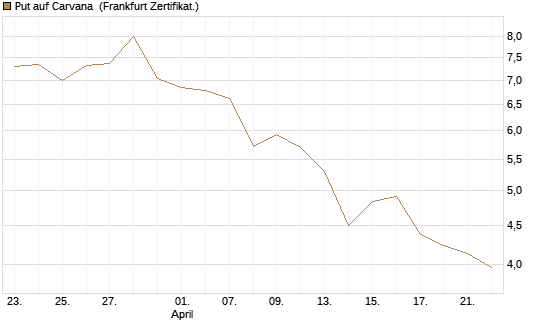 Put auf Carvana [Vontobel] Chart