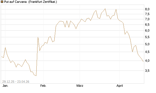 Put auf Carvana [Vontobel] Chart