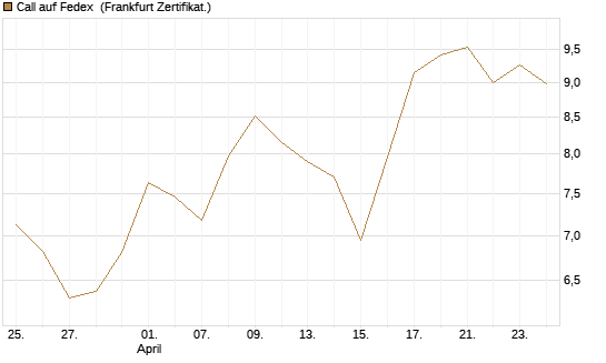 Call auf Fedex [Vontobel] Chart
