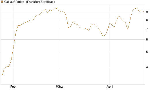 Call auf Fedex [Vontobel] Chart