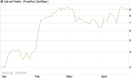 Call auf Fedex [Vontobel] Chart