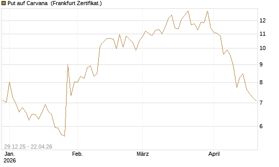 Put auf Carvana [Vontobel] Chart