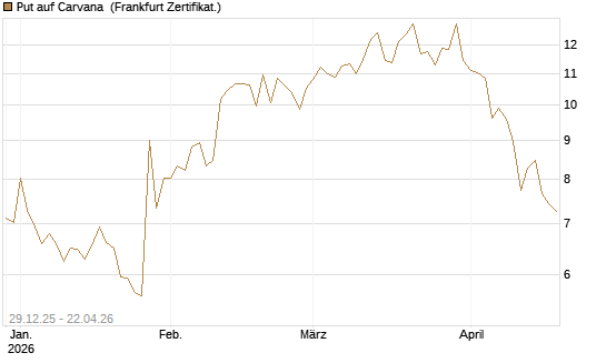 Put auf Carvana [Vontobel] Chart