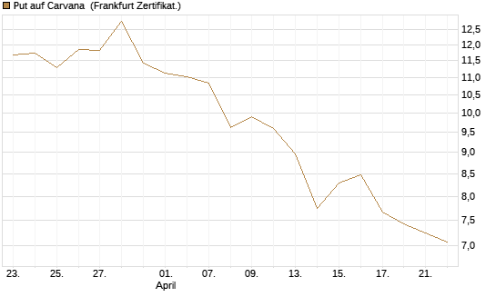 Put auf Carvana [Vontobel] Chart