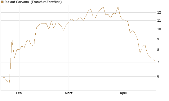 Put auf Carvana [Vontobel] Chart