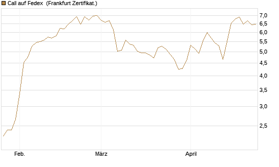 Call auf Fedex [Vontobel] Chart