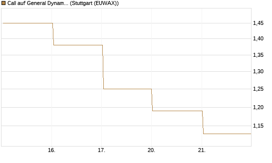 Call auf General Dynamics [Vontobel] Chart