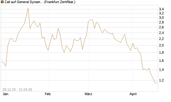 Call auf General Dynamics [Vontobel] Chart