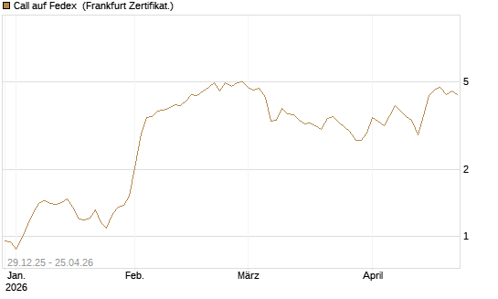 Call auf Fedex [Vontobel] Chart