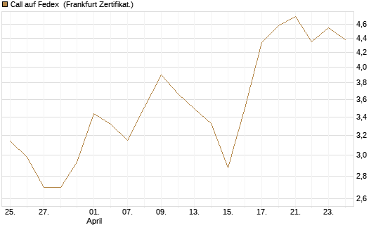 Call auf Fedex [Vontobel] Chart