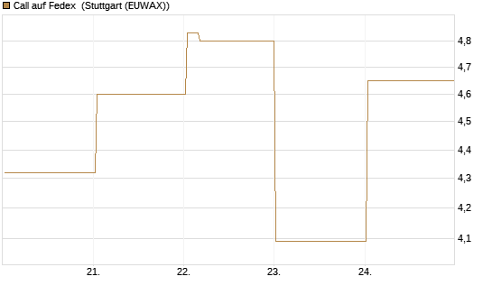Call auf Fedex [Vontobel] Chart