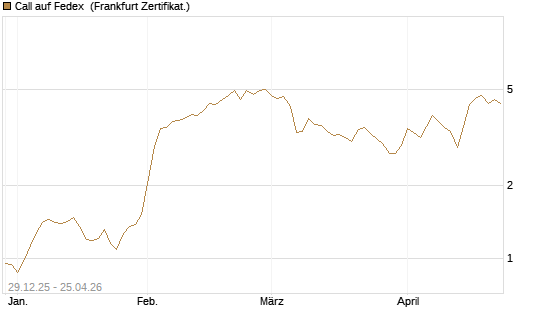 Call auf Fedex [Vontobel] Chart