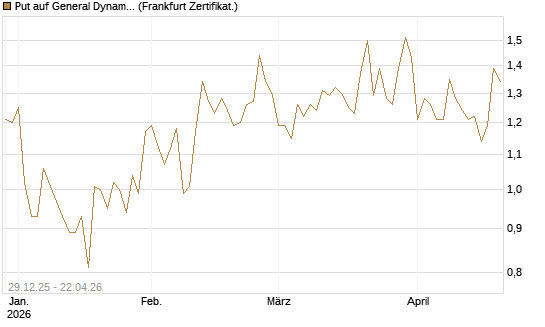 Put auf General Dynamics [Vontobel] Chart