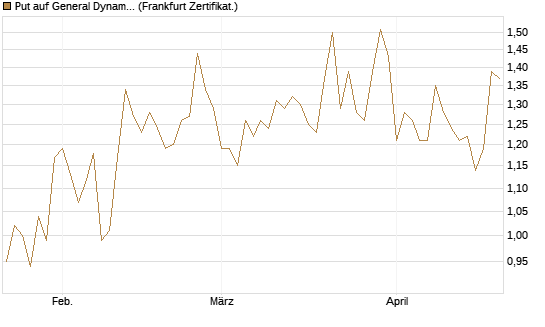 Put auf General Dynamics [Vontobel] Chart