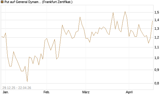 Put auf General Dynamics [Vontobel] Chart