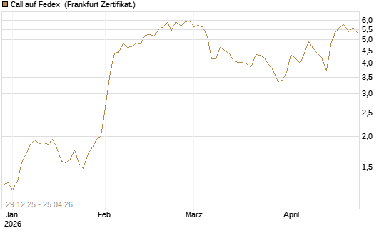 Call auf Fedex [Vontobel] Chart