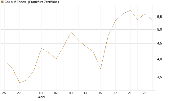 Call auf Fedex [Vontobel] Chart