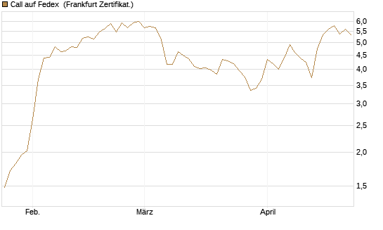 Call auf Fedex [Vontobel] Chart