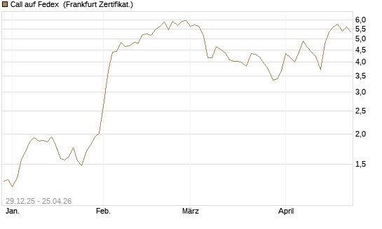 Call auf Fedex [Vontobel] Chart