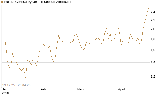 Put auf General Dynamics [Vontobel] Chart
